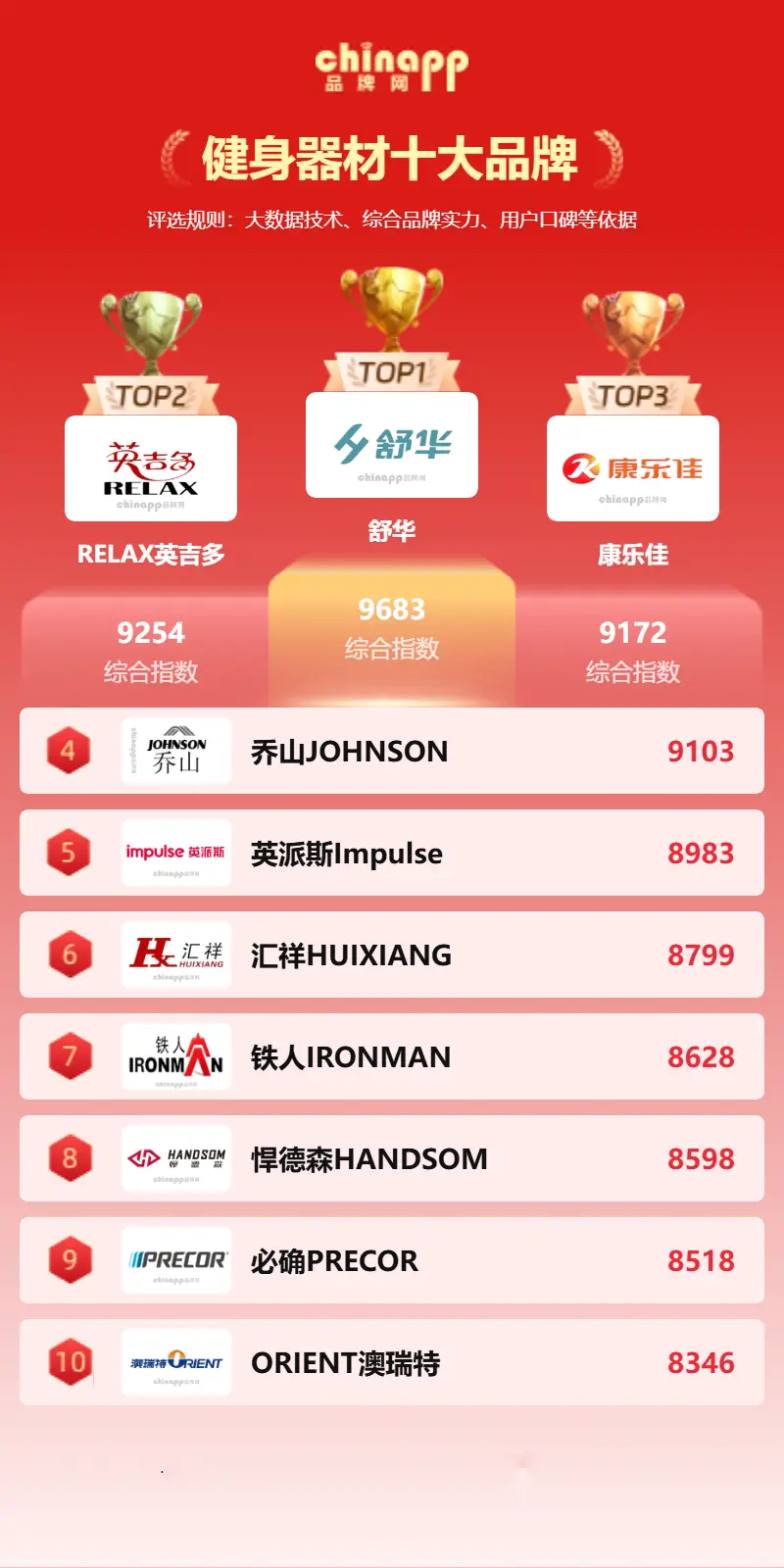 最新健身器材十大品牌揭曉健身器材品牌口碑實力盤點(diǎn)